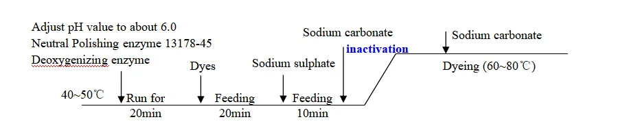 Neutral Polishing Enzyme