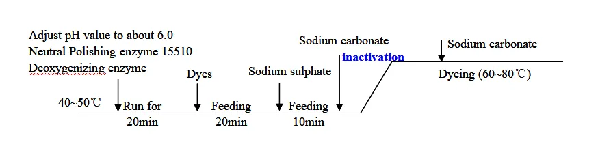 Neutral Polishing Enzyme