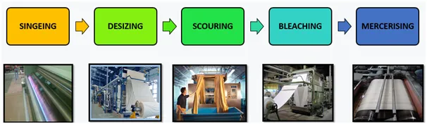 Disassembling of The Entire Textile Dyeing and Finishing Process From Treatment of Grey Fabric to Performance of Finished Product