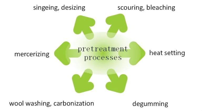 Disassembling of The Entire Textile Dyeing and Finishing Process From Treatment of Grey Fabric to Performance of Finished Product
