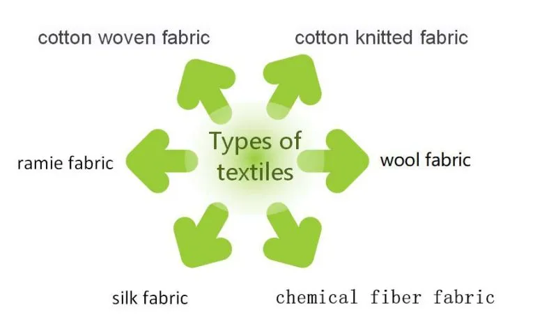Detailed Explanation of Pretreatment Process in Textile Dyeing and Finishing The Differences of Fibers and Textile Auxiliaries Selection Guide
